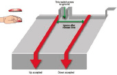 Diagramme - durée minimale entre deux appuis successifs « Switch Filtering White Paper » (doc PDF téléchargeable sur le site Pretorian)