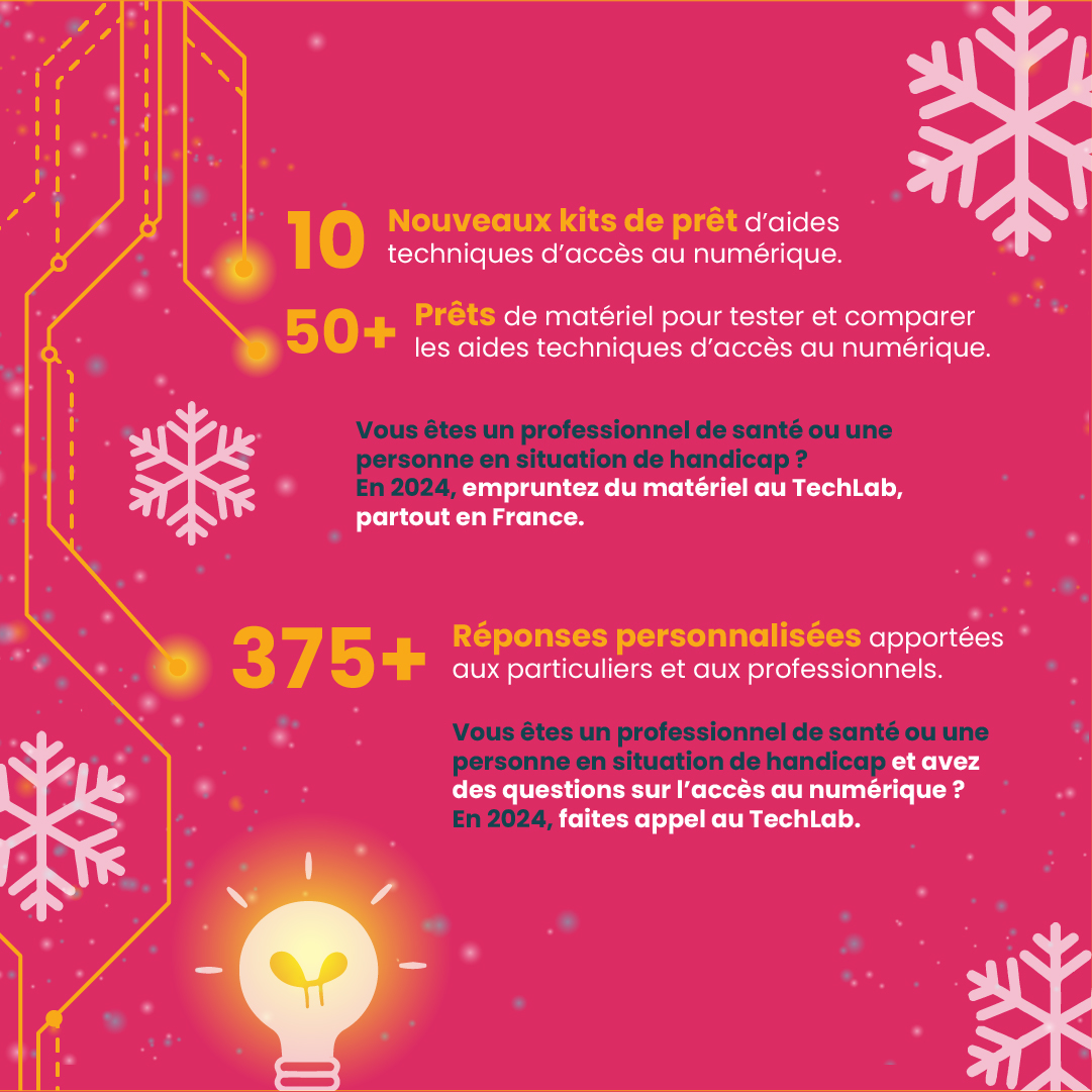 10 Nouveaux kits de prêt d’aides techniques d’accès au numérique 50+ Prêts de matériel pour tester et comparer les aides techniques d’accès au numérique Vous êtes un professionnel de santé ou une personne en situation de handicap ? En 2024, empruntez du matériel au TechLab, partout en France. 375+ Réponses personnalisées apportées aux particuliers et aux professionnels Vous êtes un professionnel de santé ou une personne en situation de handicap et avez des questions sur l’accès au numérique ?