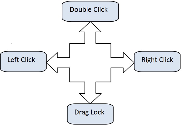 Actions souris selon l'orientation du joystick