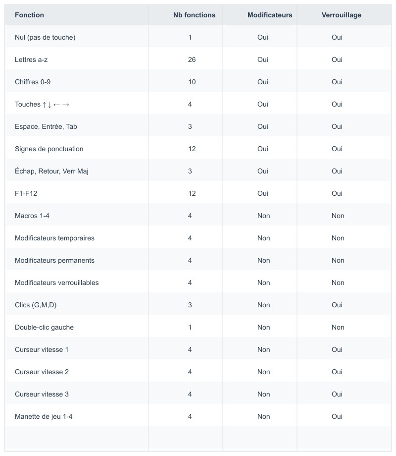 Tableau récapitulatif des fonctions