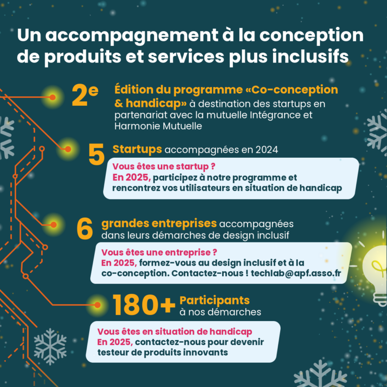 Un accompagnement à la conception de produits et services plus inclusifs 2 e Édition du programme «Co-conception & handicap» à destination des startups en partenariat avec la mutuelle Intégrance et Harmonie Mutuelle 5 Startups accompagnées en 2024 Vous êtes une startup ? En 2025, participez à notre programme et rencontrez vos utilisateurs en situation de handicap 6 grandes entreprises accompagnées dans leurs démarches de design inclusif Vous êtes une entreprise ? En 2025, formez-vous au design inclusif et à la co-conception. Contactez-nous ! techlab@apf.asso.fr 180+ Participants à nos démarches Vous êtes en situation de handicap En 2025, contactez-nous pour devenir testeur de produits innovants