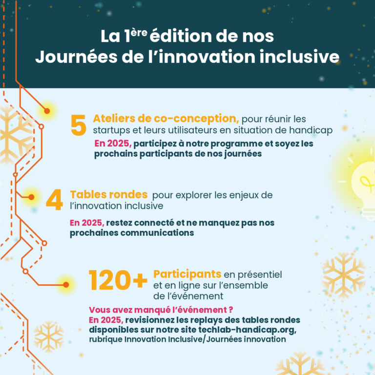 La 1ère édition de nos Journées de l’innovation inclusive 5 Ateliers de co-conception, pour réunir les startups et leurs utilisateurs en situation de handicap En 2025, participez à notre programme et soyez les prochains participants de nos journées 4 Tables rondes pour explorer les enjeux de l’innovation inclusive En 2025, restez connecté et ne manquez pas nos prochaines communications 120+ Participants en présentiel et en ligne sur l’ensemble de l’événement Vous avez manqué l’événement ? En 2025, revisionnez les replays des tables rondes disponibles sur notre site techlab-handicap.org, rubrique Innovation Inclusive/Journées innovation